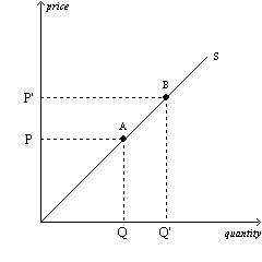 <p>Refer to Figure 4-11. The movement from point A to point B on the graph is called</p><p>a. a decrease in the quantity supplied.</p><p>b. an increase in the quantity supplied.</p><p>c. an increase in supply.</p><p>d. a decrease in supply.</p>