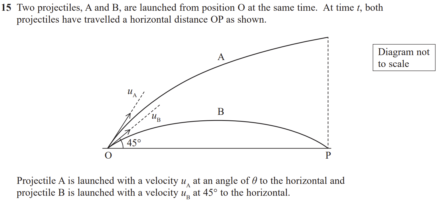 <p>Explain why, for the paths of the two projectiles to be as shown, u<sub>A</sub> > u<sub>B</sub>.</p>