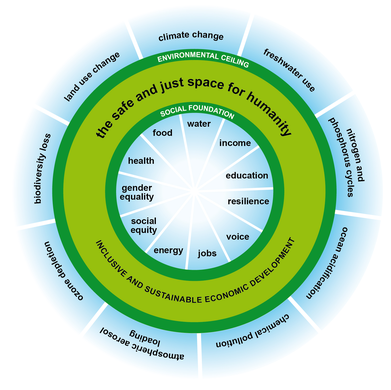 <p>Rechtvaardig leven binnen ecologische grenzen en boven een sociale basis, visualiseerd als de “donuteconomie”.</p>