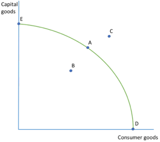 <ul><li><p>economic efficiency is achieved when r<mark data-color="green" style="background-color: green; color: inherit">esources are used for their best use.</mark></p></li></ul><p></p><ul><li><p>economy will aim to produce on the curve(mainly <mark data-color="green" style="background-color: green; color: inherit">A)- POSSIBLE AND EFFICIENT</mark></p></li></ul><p></p><ul><li><p><mark data-color="green" style="background-color: green; color: inherit">B- POSSIBLE BUT INEFFICIENT</mark>, producing within the curve so not maximising output</p></li></ul><p></p><ul><li><p><mark data-color="green" style="background-color: green; color: inherit">C- UNOBTANAIBLE</mark>- beyond the PPF so not enough resources/ technology to produce</p></li></ul><p></p><ul><li><p><mark data-color="green" style="background-color: green; color: inherit">D and E are not likely</mark>- can only produce one good</p></li></ul><p></p>