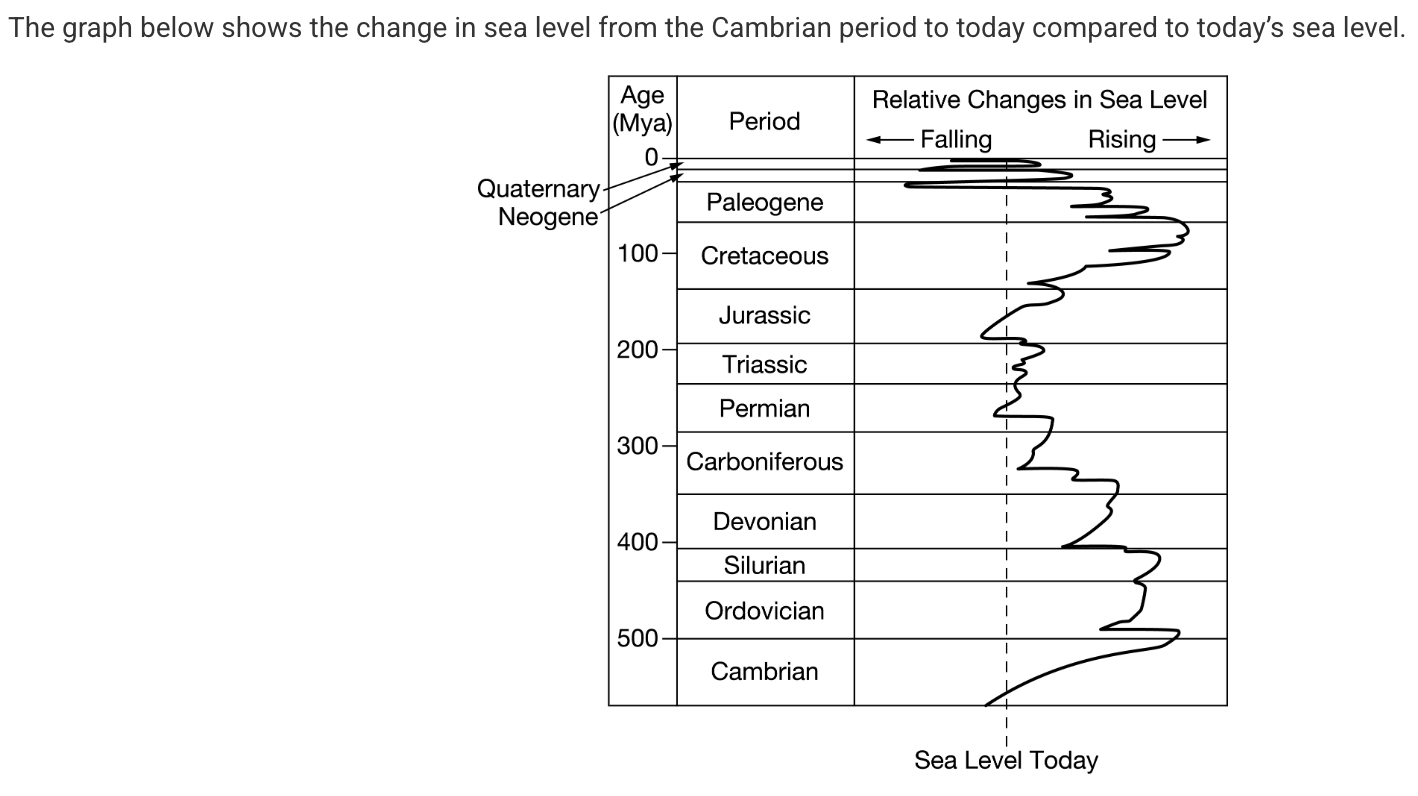 <p>Which of the following statements correctly describes the trends seen in the data?</p><p><strong>A</strong></p><p class="choice_paragraph">The highest sea level occurred in the Triassic period.</p><p><strong>B</strong></p><p class="choice_paragraph">The lowest sea level occurred during the Paleogene period.</p><p><strong>C</strong></p><p class="choice_paragraph">The first rise in sea level occurred during the Cretaceous period.</p><p><strong>D</strong></p><p class="choice_paragraph">Sea level decreased from the beginning of the Triassic period to the end of the Cretaceous period.</p>