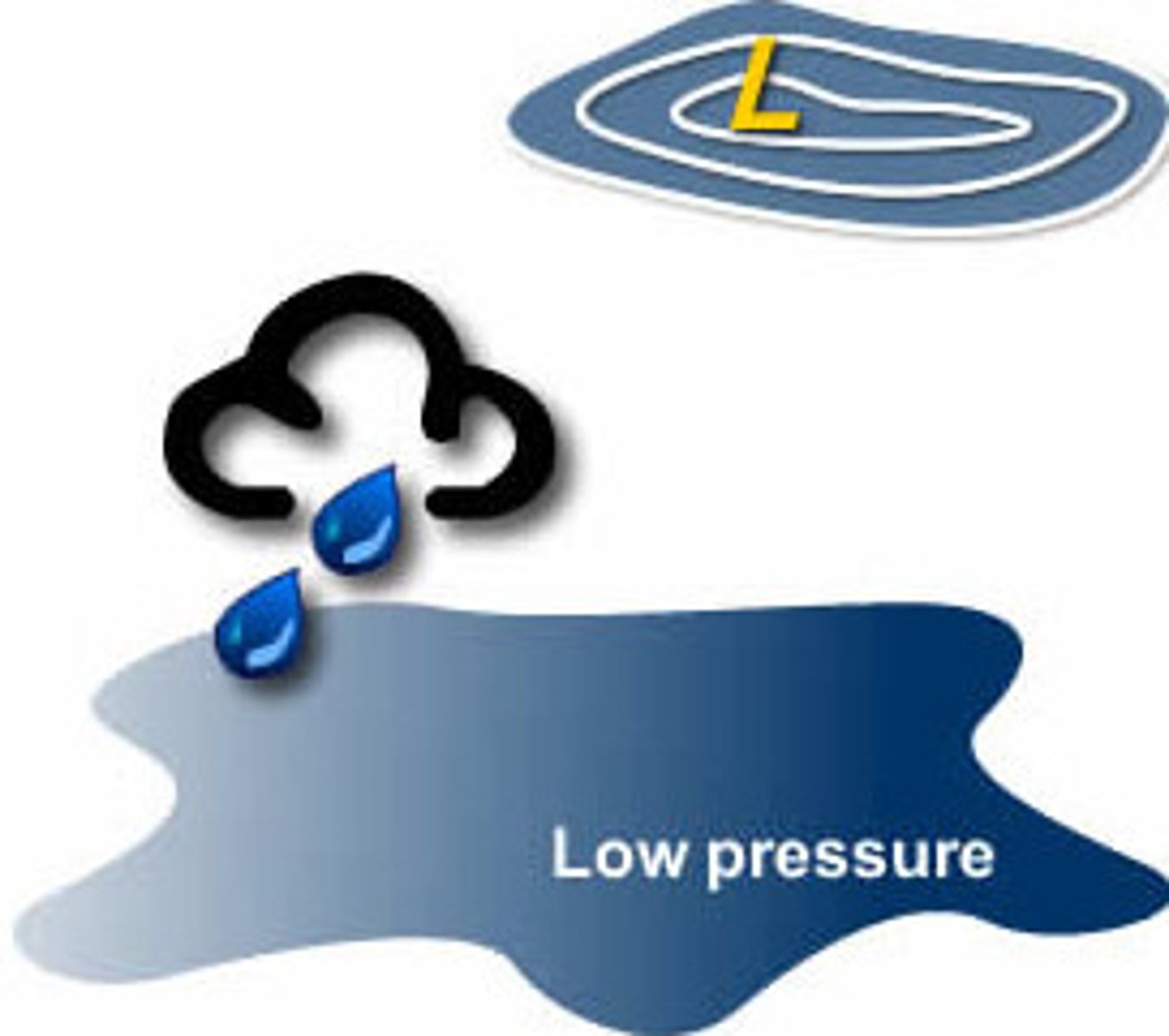 <p>A mass of rising warm air that usually bring wet, stormy weather.</p>