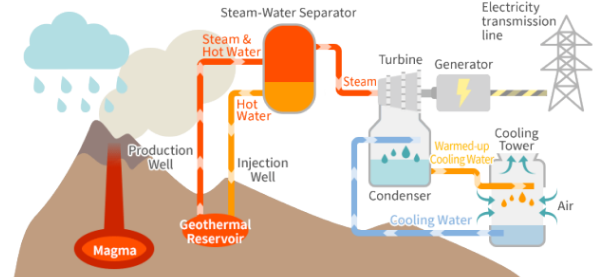 <p>Energy derived from the Earth's core, where hot rocks heat underground water to produce steam for electricity generation.</p>