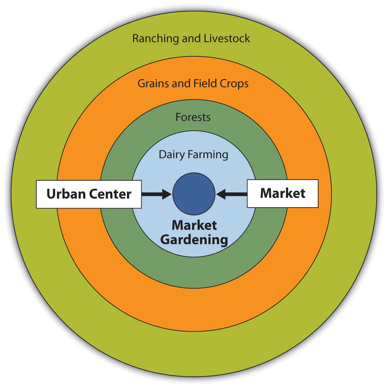 <p>Shows where industries are located in four rings around the city: dairy farming + market gardening, forests, grains + field crops, and ranching and livestock.</p>