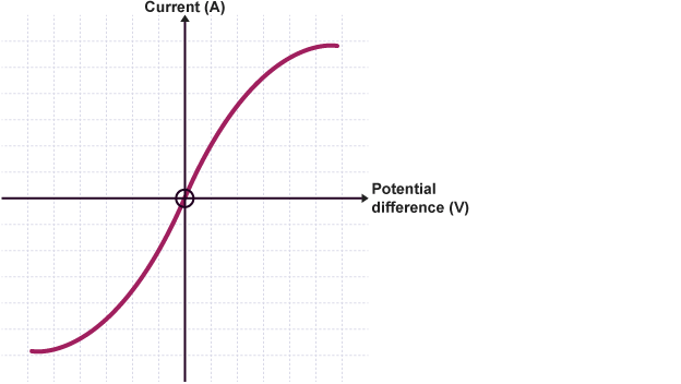 Filament Lamp Graph