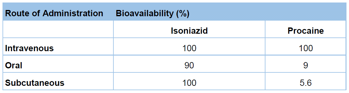 <ul><li><p>IV Dose</p></li></ul><p></p>