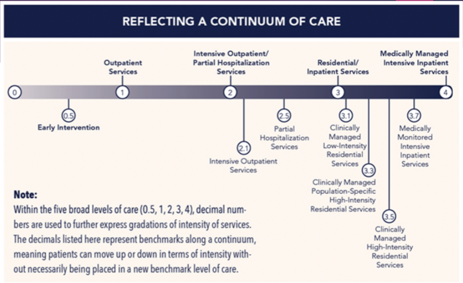 <p>determined by - biomedical conditions, readiness to change, recovery/living environment, relapse/continued use, withdrawal potential, emotional, behavioral conditions</p>