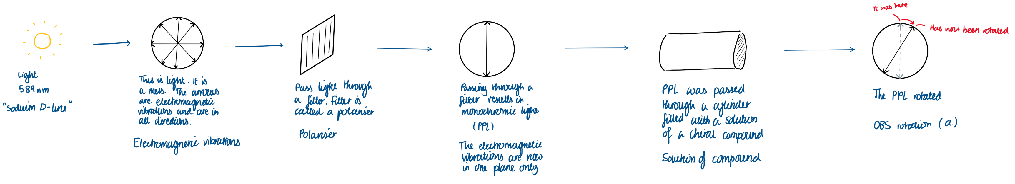 <p>Light has electromagnetic vibrations in all directions.</p><p>Light is passed through a filter called a <strong>polariser</strong>.</p><p>This results in monochromic light (<strong>PPL</strong>).</p><p>The electromagnetic vibrations are now in one plane only.</p><p>PPL was passed through a cylinder filled with a solution of a <strong>chiral compound</strong>.</p><p>The PPL <strong>rotates</strong>.</p><p></p><p>If the PPL rotates - or +, what is that called?</p>