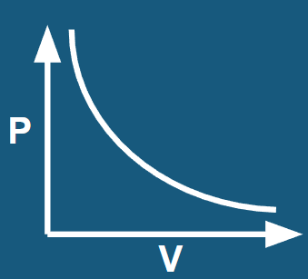 (P1V1 = P2V2) At constant mass and temperature, the pressure and volume of a gas are **inversely proportional**.