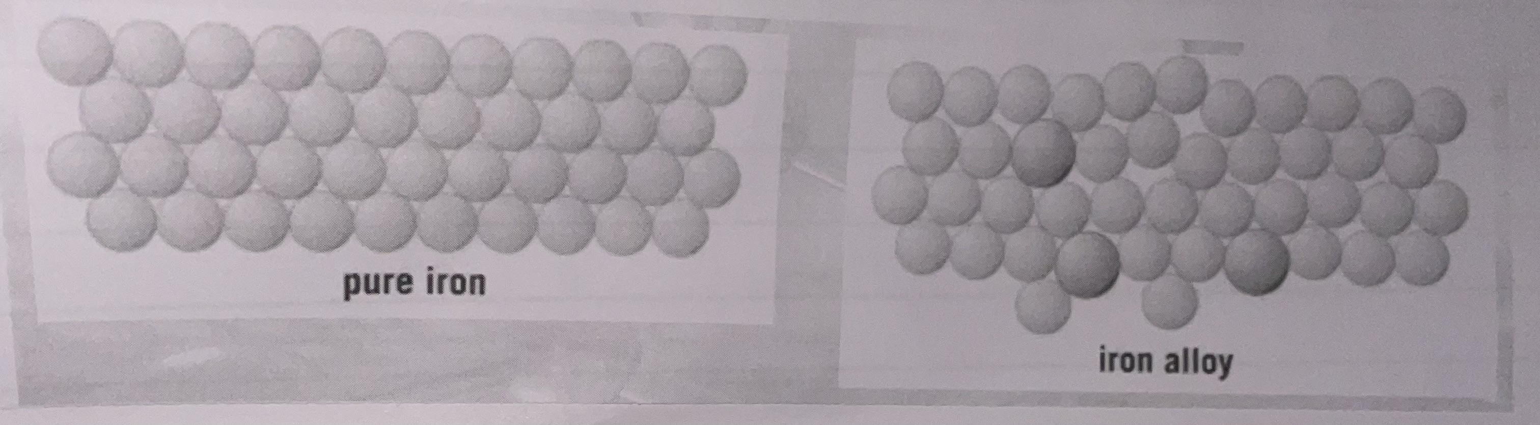 <p>Explain why the iron alloy has a different structure to pure iron.</p>