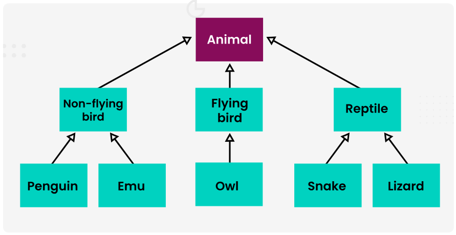 <p>Inheritance is shown with open-headed arrows that point up from the child class to the parent class</p>