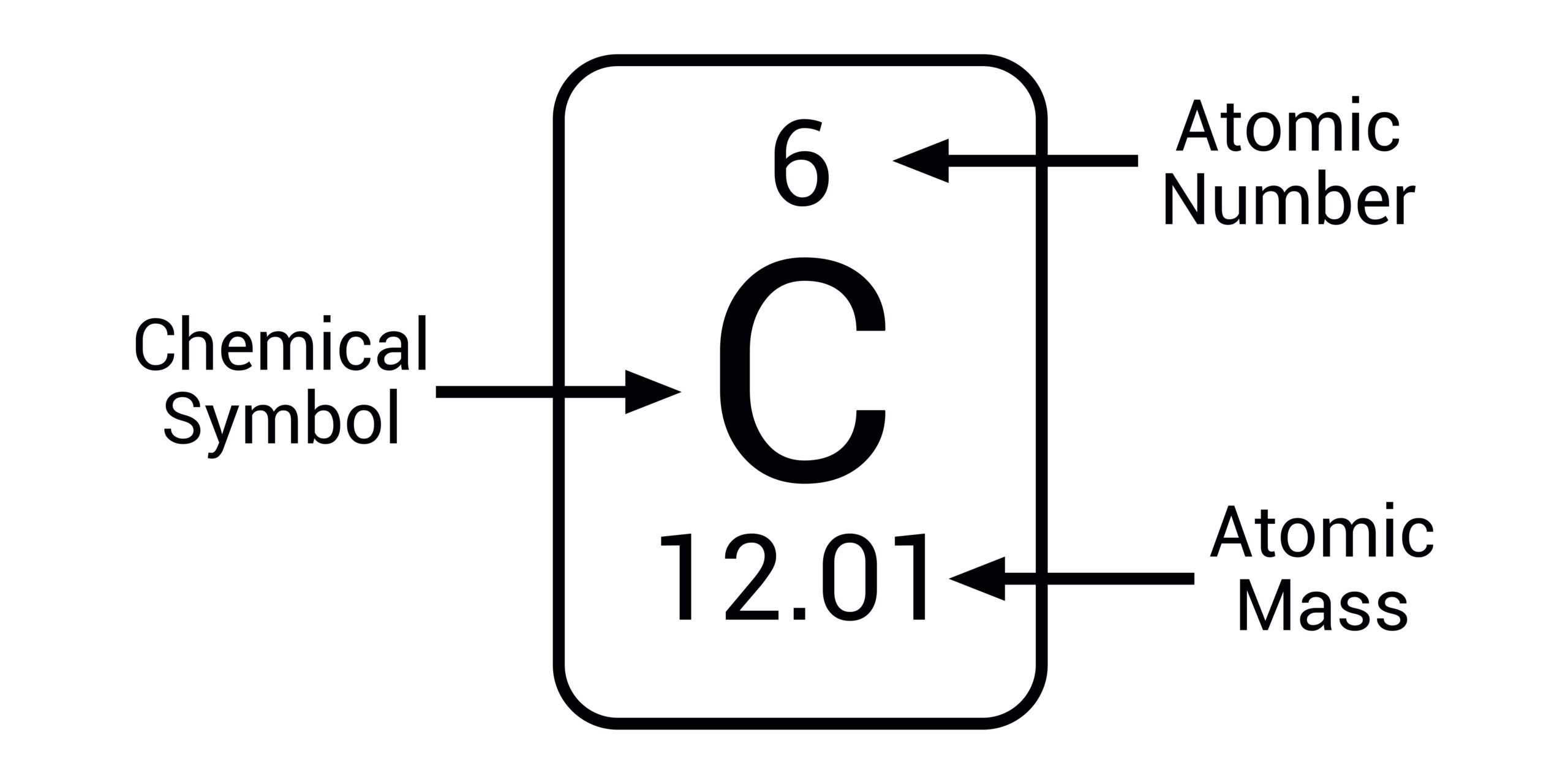 <p>the number of protons in the nucleus; it impacts the arrangement based on atomic number  atomic number</p>