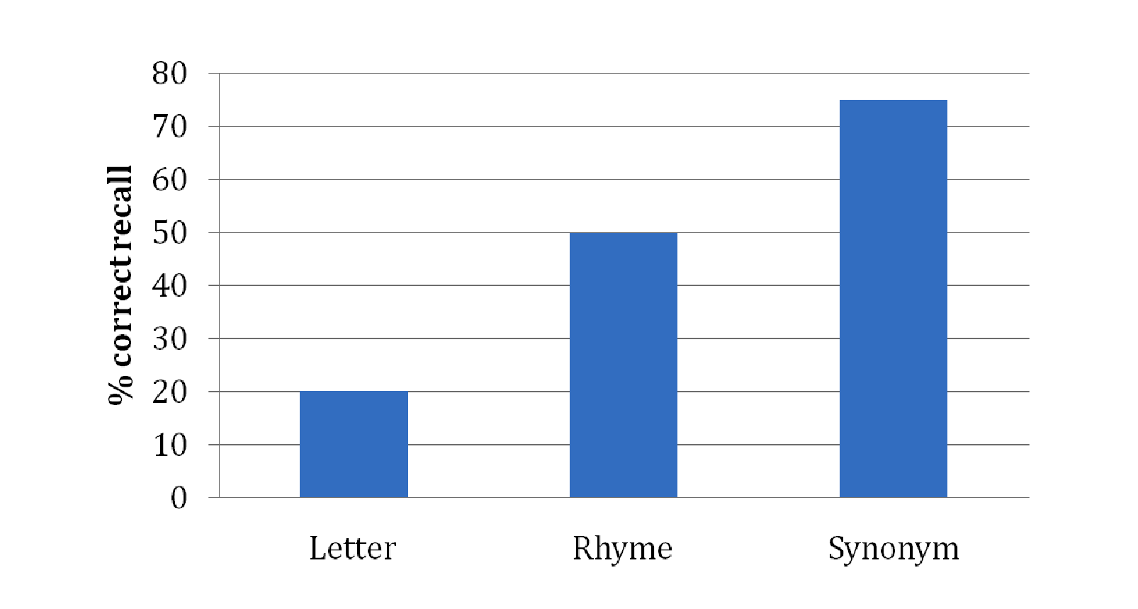 <p>For question 1 they noticed that the participants didn’t have to read the words in order to figure out if the words were the same or different font. Hence, not much thinking was required and the % of recall was lowest for those words.</p><p></p><p>For question 2 they noticed that participants had to convert what they were reading (visual) into a phonological code to know if they rhymed or not. Hence, putting the code in twice (audio and visual) so % of recall was in the middle.</p><p></p><p>Lastly, for question 3 they noticed that participants not only had to convert what they were reading (visual) into a phonological code (due to the articulatory rehearsal process), but <strong>also </strong>had to attribute meaning to each word to know if they had similar meaning. Thus, they had the memory coded twice (audio and visual) but also enacted in elaborative rehearsal. Hence, % of recall was the highest for those words.</p>