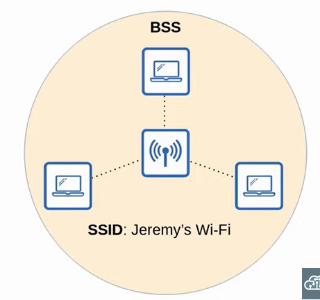 <p>Basic Service Set (BSS)?</p>