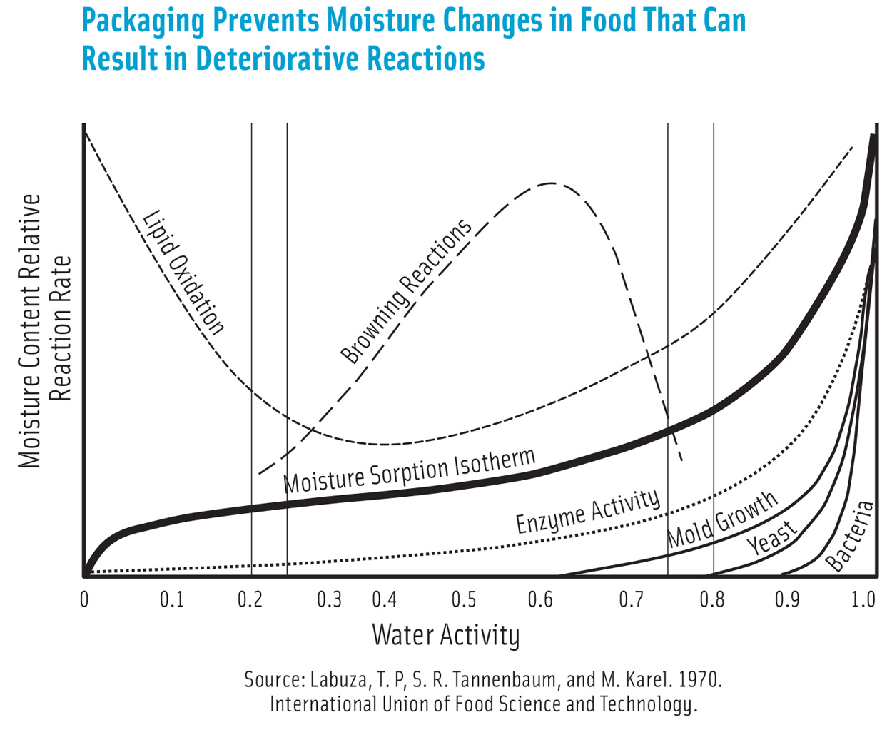 <p>Moisture sorption isotherm</p><ul><li><p>predict stability of a food</p></li><li><p>depends on food comp and enviro conditions (temp, humidity)</p></li><li><p>goes from high stability to fresh/perishable foods </p></li></ul><p></p>