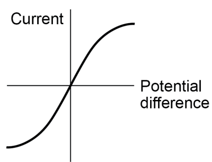 <ul><li><p>not linear</p></li><li><p>goes through origin</p></li><li><p>positive correlation</p></li></ul>