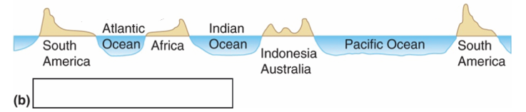 <p>Cross-sections of Southern Hemisphere atmospheric circulation</p>