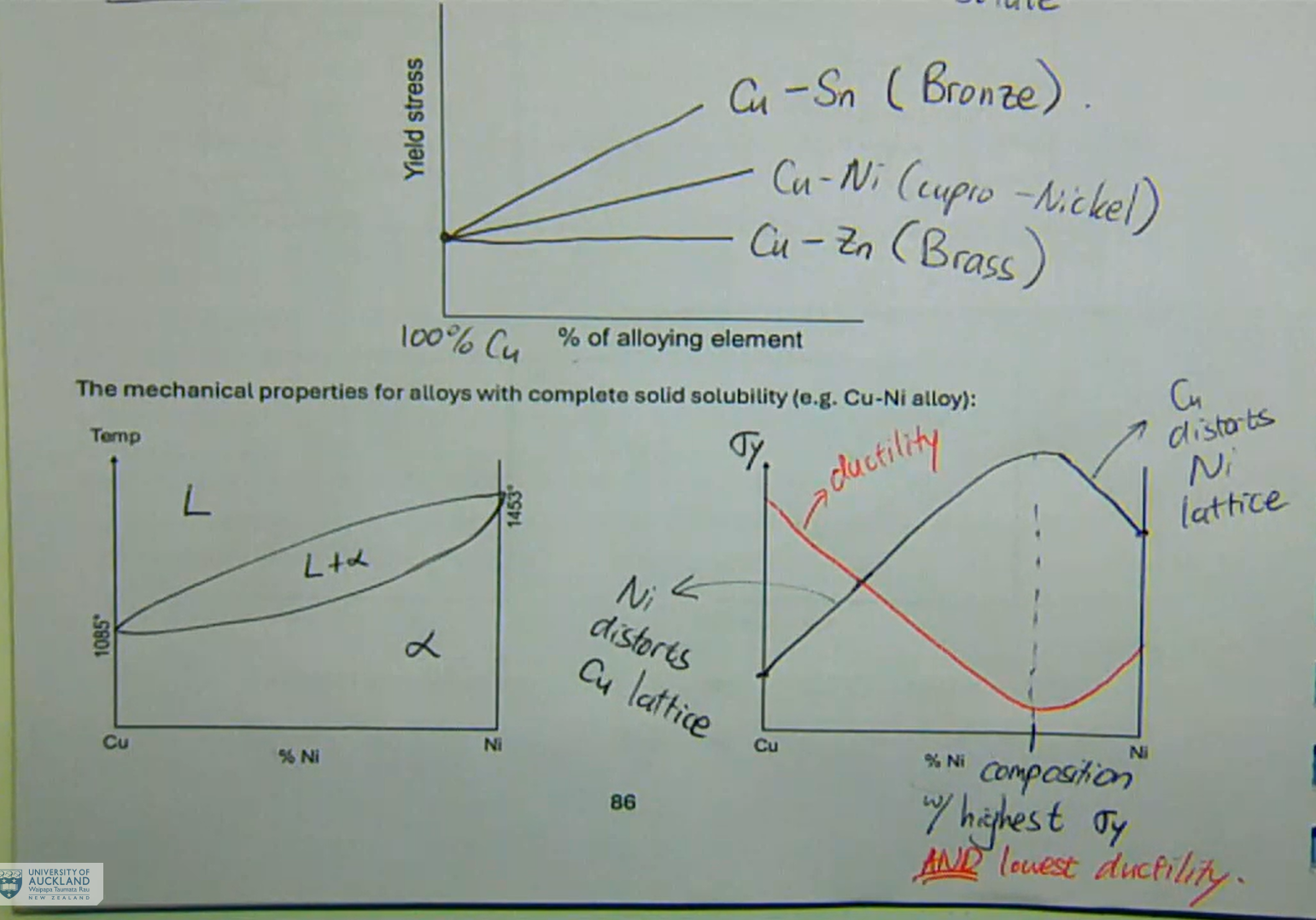 <ul><li><p>solid solutions can be substitutional or interstitial&nbsp;</p></li><li><p>atoms of different elements will have different sizes</p></li><li><p>when atoms of another element are inserted into a crystal lattice, there will be some distortion</p></li><li><p>smaller solute → greater distortion</p></li><li><p>the electrical resistivity of the alloy would also change with differing amounts of alloying component</p><ul><li><p>max lattice distortion → max resistivity</p></li></ul></li></ul><p></p>