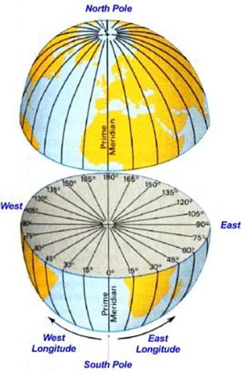 <p>measures distance in degrees either west or east of the Prime Meridian. All longitude lines are NOT PARALLEL and they meet at the two poles.</p>
