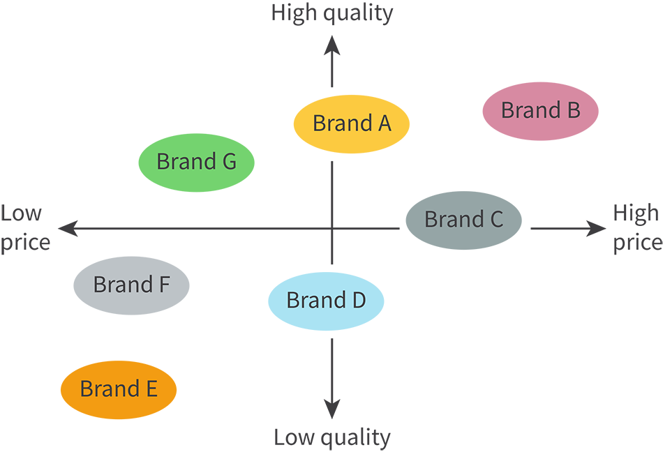 <p>A visual representation of how various competitors might attempt to position their brands in the eyes of consumers by displaying 2 attributes on a cartesian plane (usually price and quality or price and age)</p>