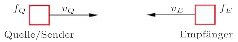 <p>f<sub>E</sub>=f<sub>Q</sub>*c±<span>v<sub>E</sub>/c</span>∓v<sub>Q</sub> (Frequenz und Geschwindigkeit jeweils von Empfänger und Quelle, oberes Zeichen jeweils für abgebildete Situation)</p>