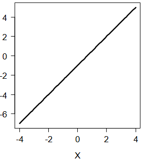<p>wordt in deze grafiek kansen, odds of logit afgebeeld?</p>