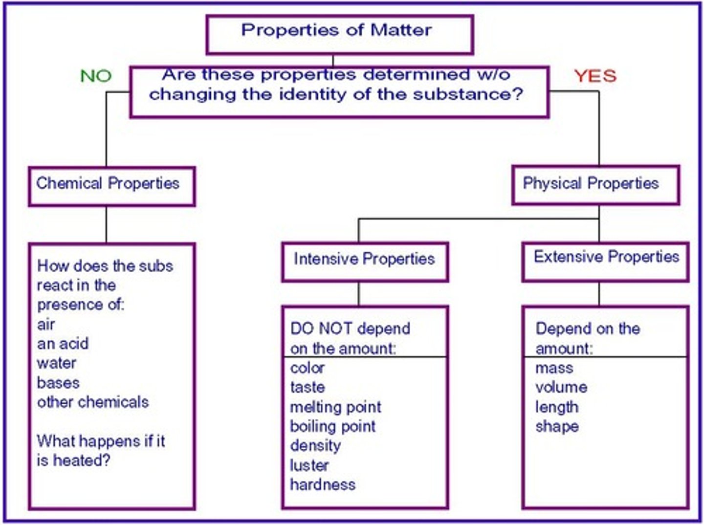 <p>a property of matter that describes a substance's ability to participate in chemical reactions</p>