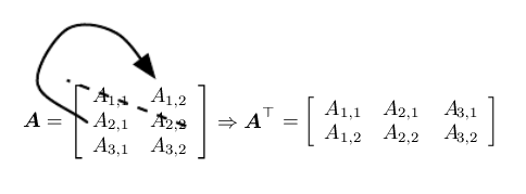 <p>An important operation on matrices. </p><p>Simply explained as mirroring a matrix across the main diagonal. </p>