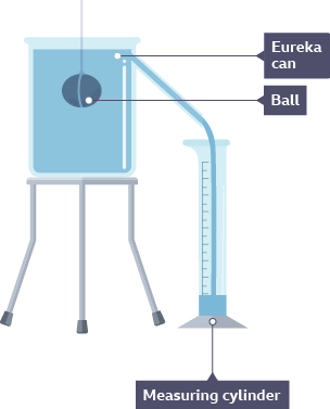 <p>Measure the mass of the solid with a top pan balance</p><p>Fill a Eureka can with water so that it is level with the bottom of the pipe &amp; place a measuring cylinder under the pipe </p><p>Put the irregular solid into the Eureka can &amp; some of the water will be displaced into the measuring cylinder</p><p>Measure the volume of displaced water (this is the volume of the solid)</p><p>Calculate the density of the solid by ρ = m ÷ v</p>