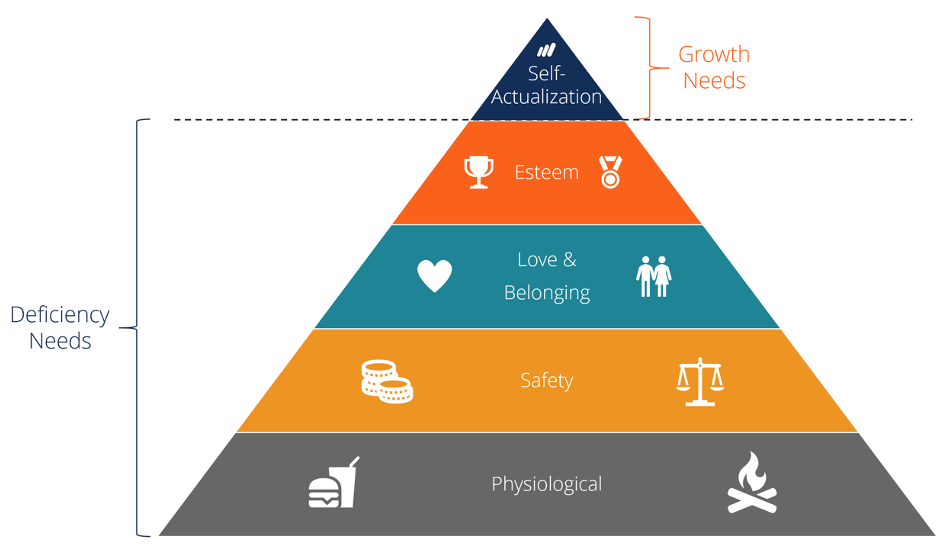 <ul><li><p><span>This five-stage model can be divided into deficiency needs and growth needs.</span></p></li><li><p><span>The first four levels are often referred to as deficiency needs (</span><em><span>D-needs</span></em><span>), and the top level is known as growth or being needs (</span><em><span>B-needs</span></em><span>).</span></p></li></ul>