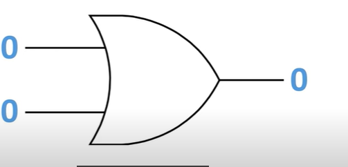 <p>only one of the inputs need to be on for the output to be one </p>