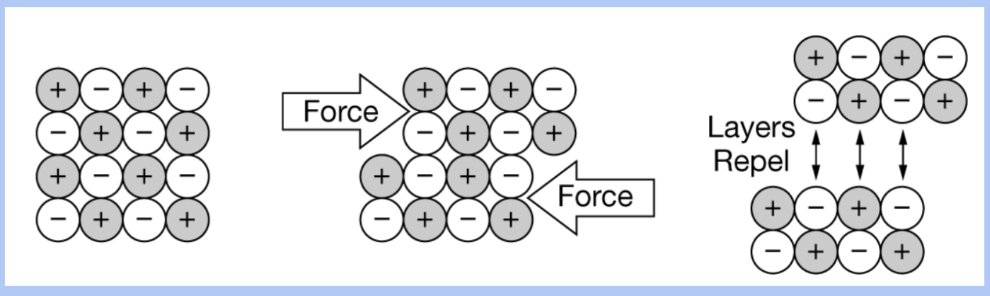 <p>a strong repulsive force is created when anions or cations within the lattice align</p>