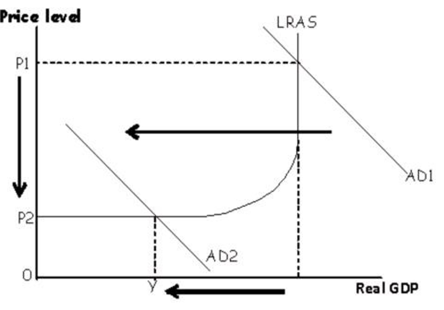 <p>Fall in aggregate demand shifts AD curve left.</p>
