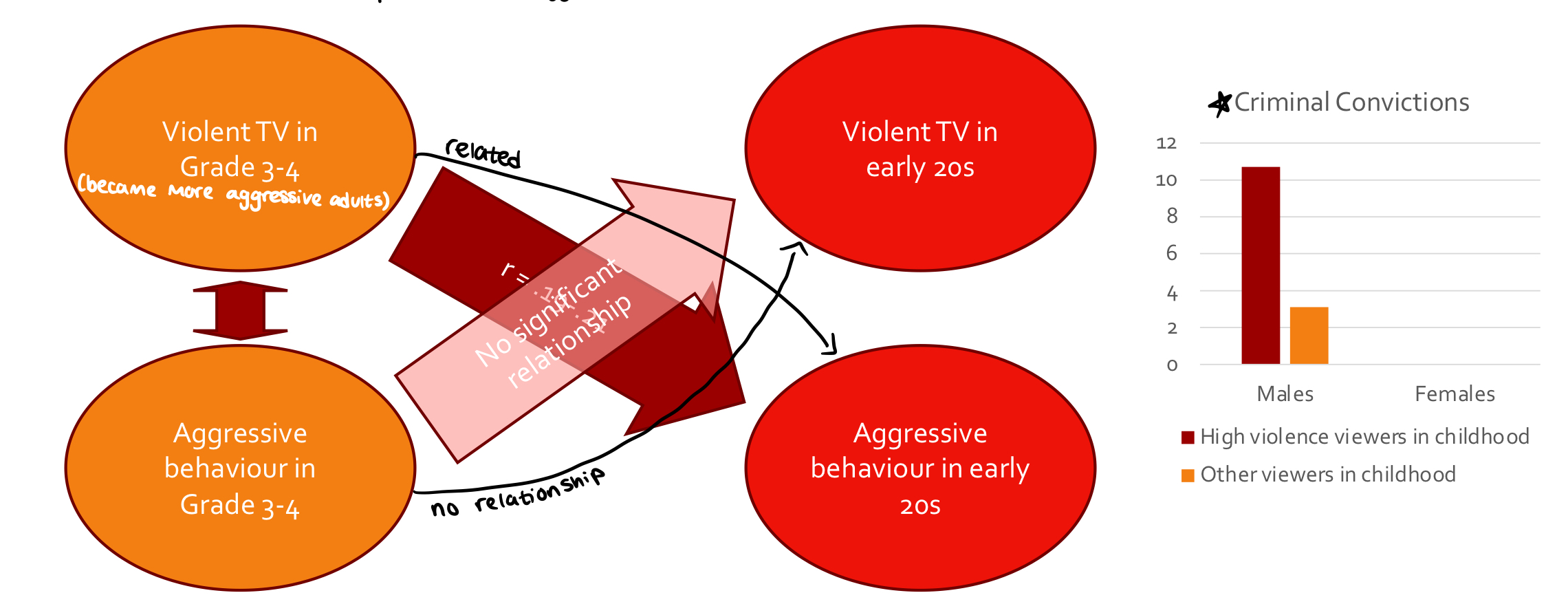 most studies suggest that consumption of media violence can predict aggressive behaviour in future

* violent TV consumption in grade 3-4 related to aggressive behaviour in early 20s
* aggressive behaviour in grade 3-4 not related to violent TV consumption in early 20s