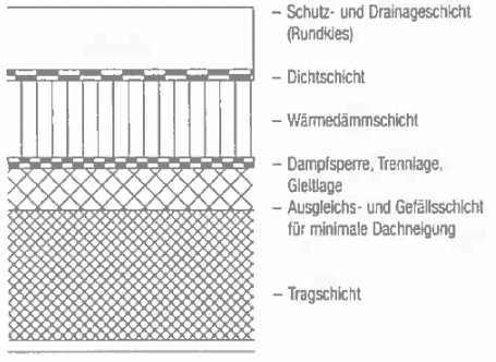<p>Sie sehen denn Schichtenaufbau eines Flachdaches. Wozu dient die Gleitlage?</p>