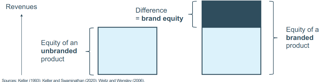 <p><span>• Brand equity is the differential effect that the knowledge about a brand has</span><br><span>on customers’ attitudes and behaviors towards the branded product.</span><br><span>• The added value that the brand endows to a product based on past marketing activities for that brand.</span></p>