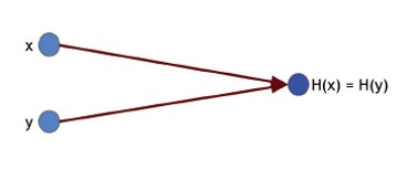 <ul><li><p><strong>Définition </strong>: Une fonction de hachage H est dite résistante aux collisions s’il est <strong>infaisable</strong> de trouver deux valeurs x et y telles que x &lt;&gt; y et H (x) = H(y).</p><p><strong><u>Infaisable </u></strong>n’implique pas qu’on ne peut trouver une collision&nbsp;» mais plutôt introuvable dans un laps de temps réaliste.</p><p></p><p></p><p><u>Application</u> <strong>: </strong>On ne peut pas changer/modifier un message pour un autre ce qui est utile vérifier l’intégrité d’un fichier ou d’un message (empreinte numérique)</p></li></ul>