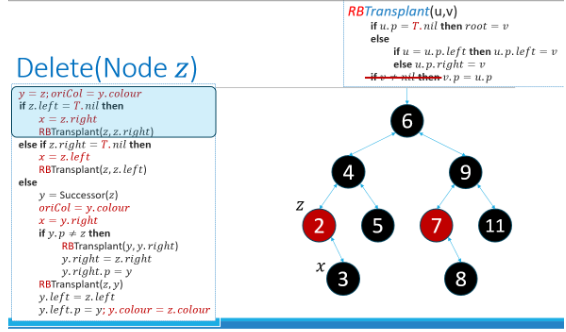 <ul><li><p>Y - points to node that is deleted/removed</p></li><li><p>X - points to node that replaces y. Which is either the only child of y or nil</p></li></ul><p></p>