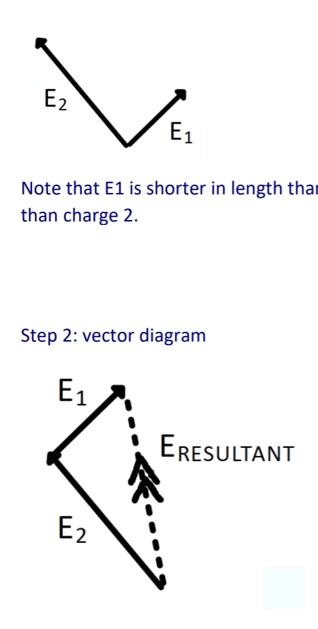 <ul><li><p>Step 1 - Identify the electric field vectors due to charge 1 and charge 2.</p></li><li><p>*Note that E1 is shorter in length than E2, as the point we are considering is further from charge 1 than charge 2.</p></li><li><p>Step 2: Vector diagram.</p></li></ul><p></p>