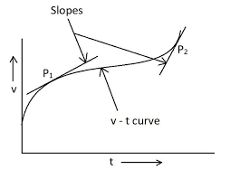 <p>Curved line → changing acceleration or deceleration</p>