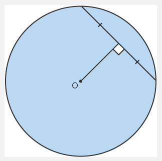 <p>The perpendicular from the centre of a circle to a <strong>chord</strong> <strong>bisects</strong> the chord.</p>