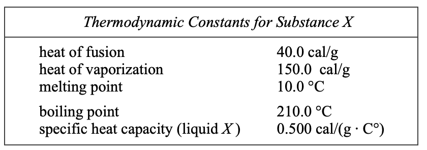 <p>45. Using the data in the table, determine how many calories are needed to change 100 g of solid X at 10 °C to a vapor at 210 °C.</p><p>A. 4000 cal</p><p>B. 10 000 cal</p><p>C. 15 000 cal</p><p>D. 29 000 cal</p><p>E. 39 000 cal</p>