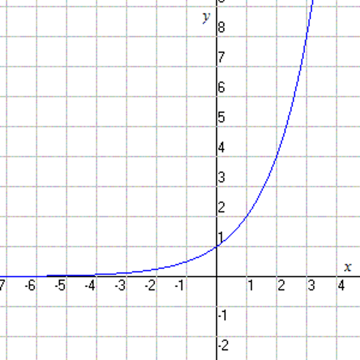 <p>under ideal conditions, a population can increase rapidly over a relatively short amount of time</p><p>(J SHAPED)</p><p>ex. birth and immigration</p>