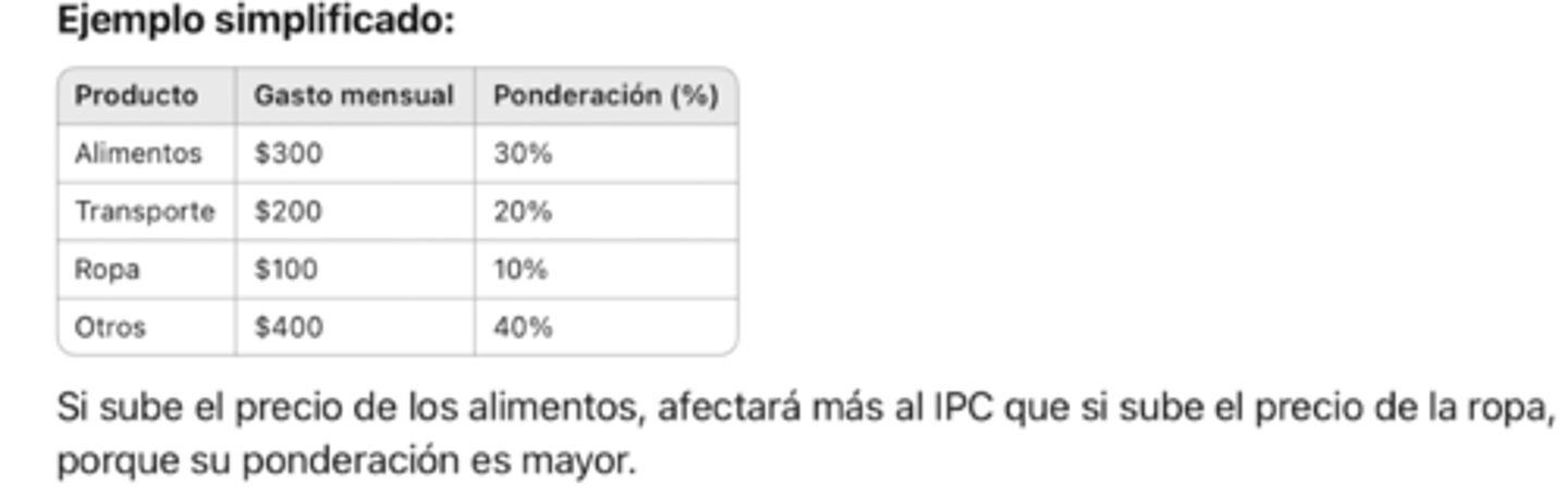 <p>NO.</p><p>ej: una familia gasta más en alquiler y alimentes que en revistas o pilas. por eso, el precio del alquiler tendrá más peso en el IPC</p><p>"ponderación"</p>