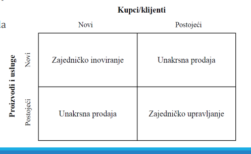<p>Potencijal za rast prihoda kombinovanog preduzeća prvenstveno se ogleda u mogućnosti <strong><u>unakrsne prodaje</u></strong> šireg proizvodnog asortimana proizvoda i usluga na bazi zajedničke infrastrukture čime se obezbeđuje bolja pokrivenost postojećeg tržišta, kao i pristup novim tržištima.</p><p>Tri načina za ostvarenje sinergije prihoda:</p><ol><li><p>Заједничко иновирање</p></li><li><p>Заједничко управљање</p></li><li><p>Унакрсна продаја&nbsp;</p></li></ol><p></p>
