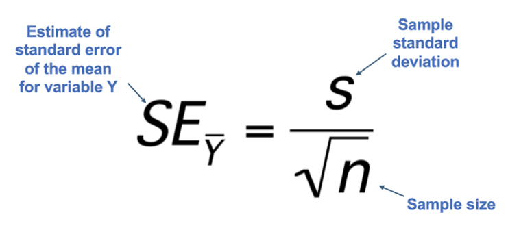 <p>This gives use the difference between our sample mean and the true population mean.</p>