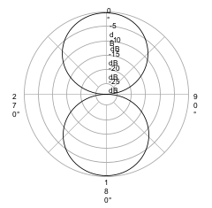 <p>Explain the <strong>figure of 8</strong> polar pattern</p>