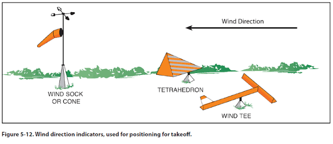 <ul><li><p>A device used at airports and airfields to show the direction and strength of the wind.</p></li><li><p>Helps pilots determine the best runway direction for takeoff and landing.</p></li></ul><p></p>