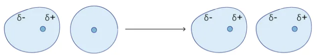 <ul><li><p>Non-polar - Non-polar</p></li><li><p>Constant movement of atoms causes distortion of distribution of charge in the electron charge</p></li><li><p>makes an “instantaneous dipole”</p></li><li><p>these “instantaneous dipoles” can induce other dipoles in neighbouring atoms</p></li><li><p>these small induced dipoles attract one another, causing intermolecular forces, called “London Forces”</p></li></ul><p></p>