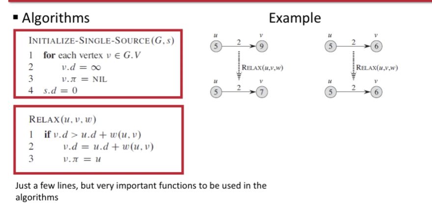For each vertex v ∈ V we maintain an attribute v.d, an upper bound on the weight of the shortest path from source s to v
- v.d \= shortest-path estimate
Principle: Process of relaxing an edge (u, v) consists of testing whether we can improve the shortest path to v found so far by going through u and, if so, updating v.d and v.𝜋
